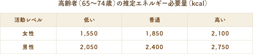 （高齢者（65～74歳）の推定エネルギー必要量→【女性】活動量低い：1,550kcal/普通：1,850kcal/高い2,100kcal、【男性】活動量低い：2,050kcal/普通：2,400kcal/高い2,750kcal（出典：厚生労働省「日本人の食事摂取基準（2020年版）より」）